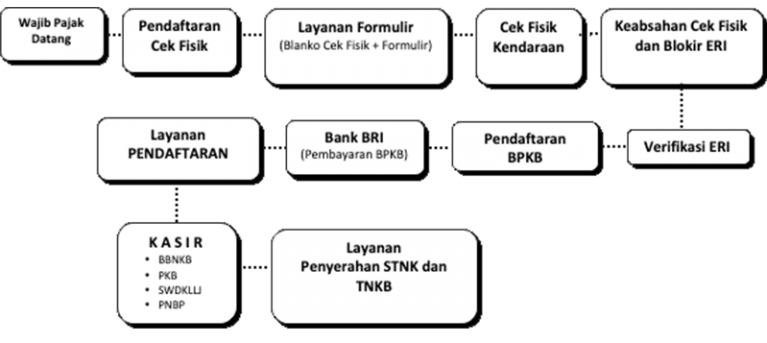 Alur Bea Balik Nama