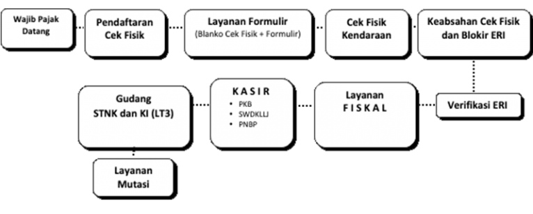 Alur Mutasi Keluar