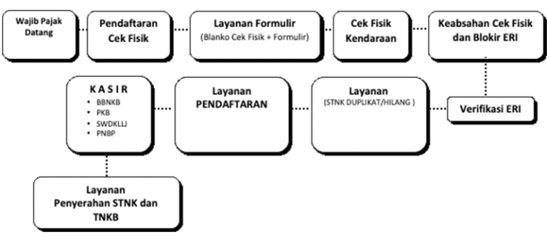 Alur STNK Duplikat